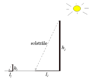 Den store pinnen har høyde h2 og lengden l2. Den minste pinnen har høyde h1 og lengde l1. De stiplete linjene er solstrålene.